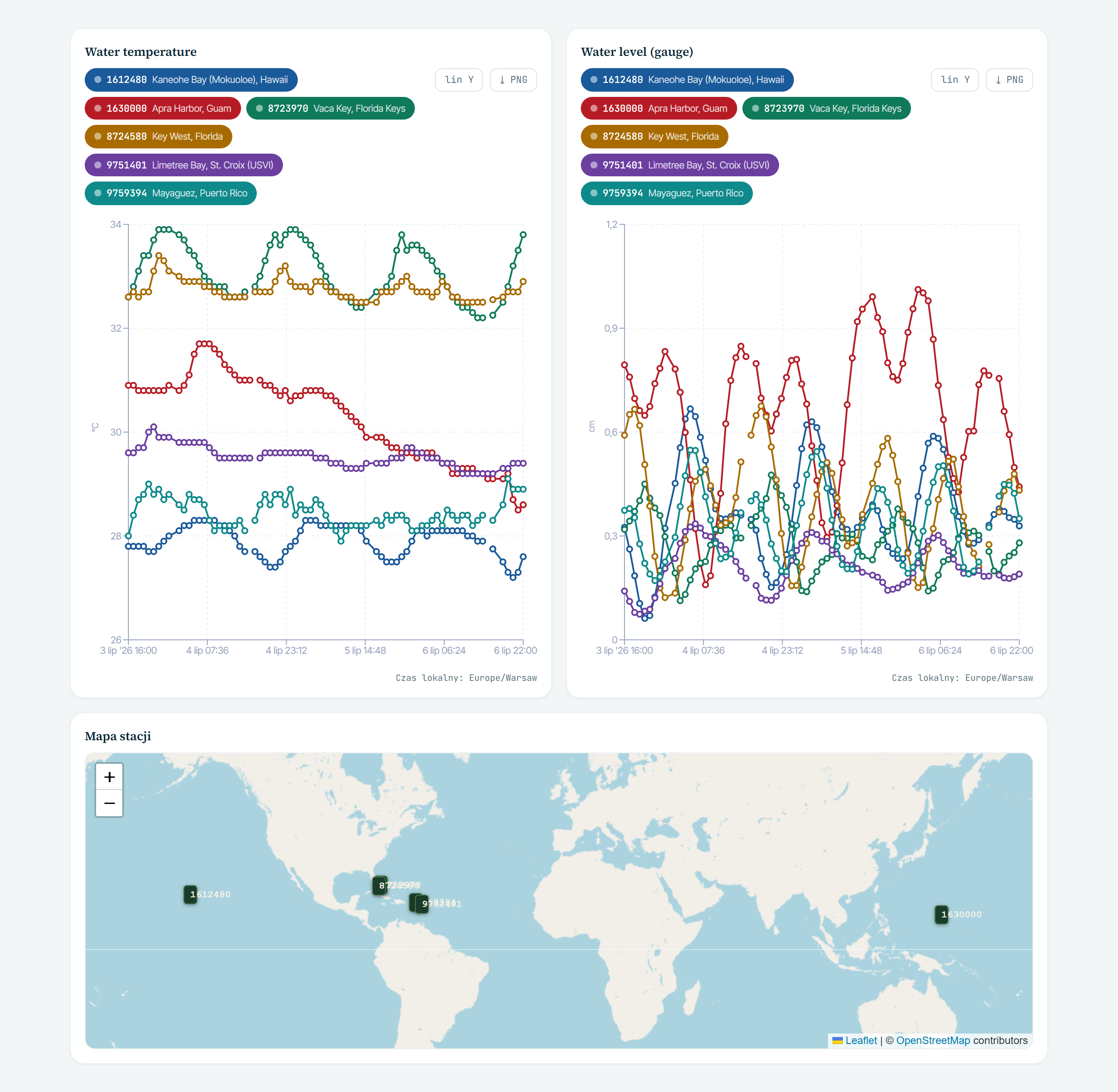 Publiczny dashboard Reef & Coast Watch - wykresy poziomu i temperatury wody z 6 stacji NOAA oraz mapa stacji