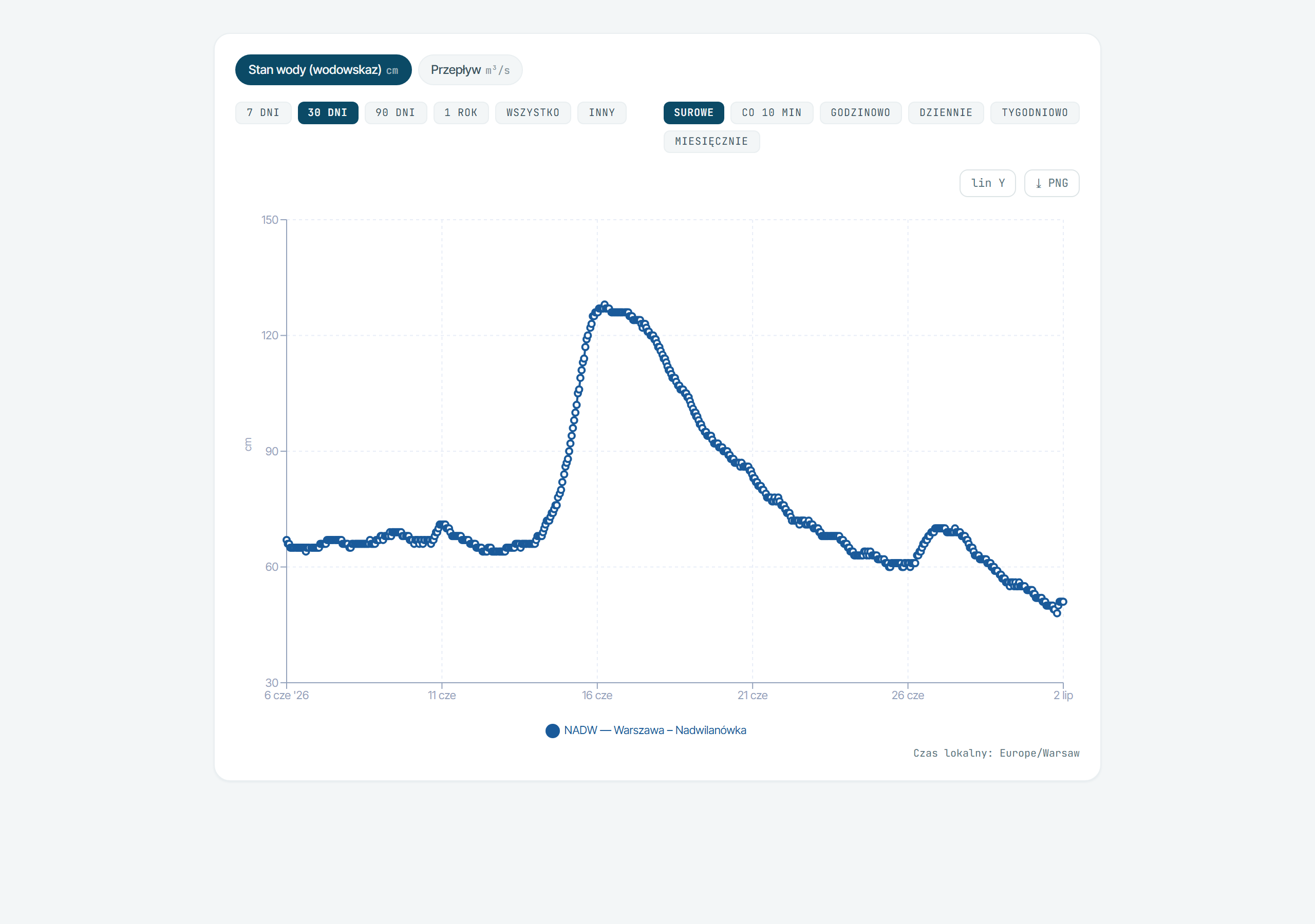 Publiczny dashboard Wisła w Warszawie - wykresy danych wodowskazowych IMGW