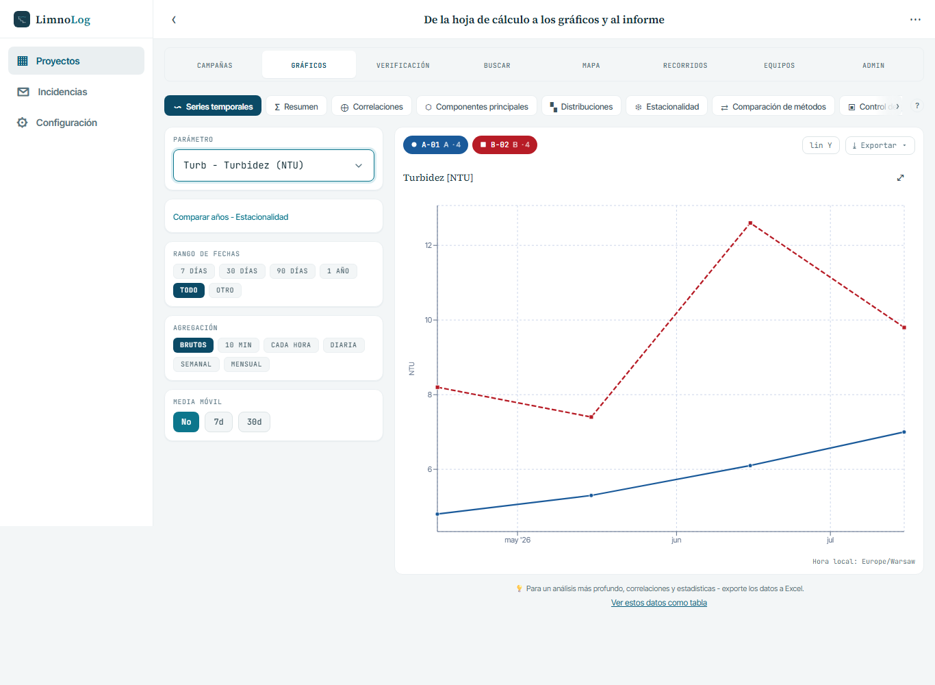 Turbidez (Turb, NTU) en las estaciones A-01 y B-02 en las mismas fechas. El gráfico muestra diferencias entre los valores, sin determinar sus causas.
