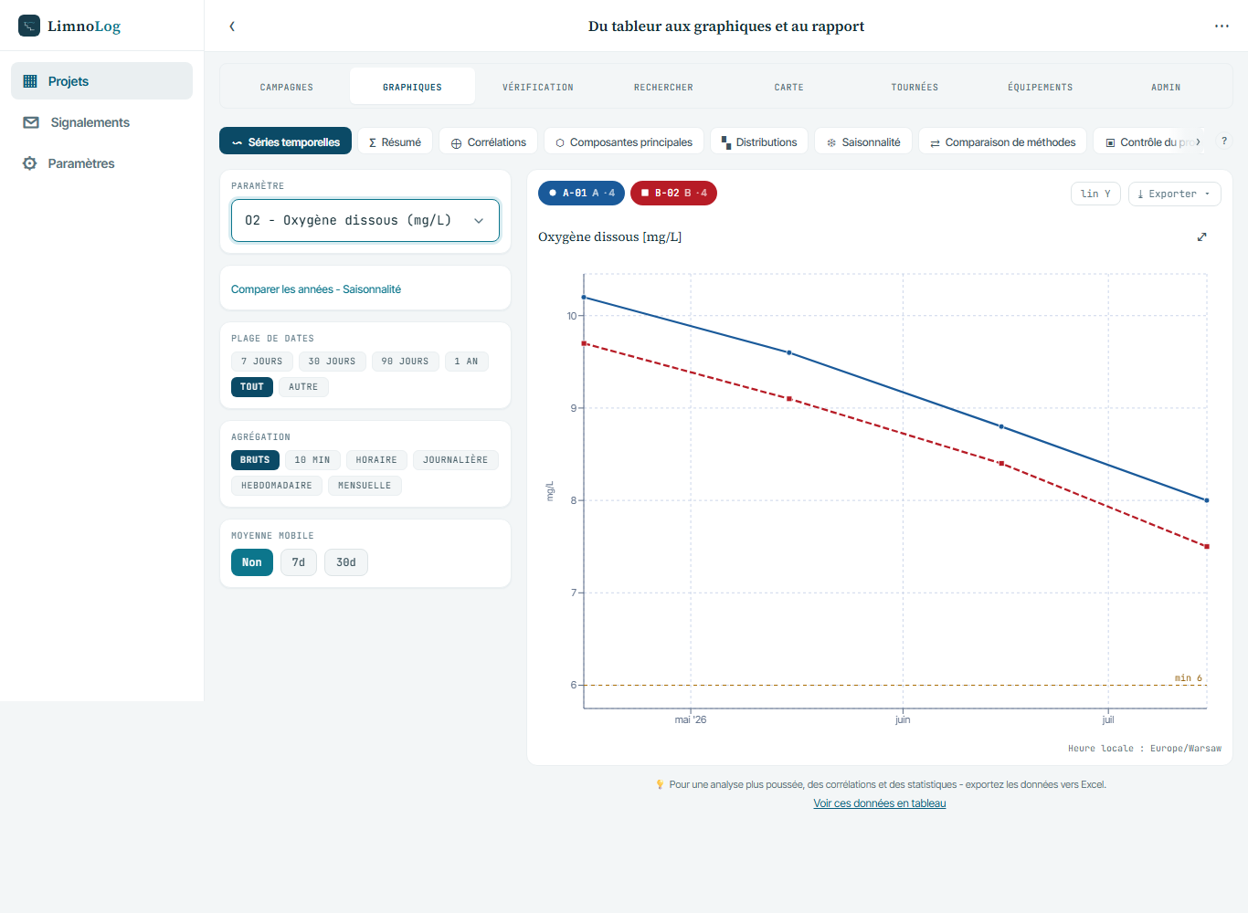 Oxygène dissous (O2, mg/L) aux stations A-01 et B-02 à quatre dates. Chaque point correspond à une valeur du fichier CSV. La ligne pointillée « min 6 » est un seuil de démonstration de 6 mg/L, pas une norme.