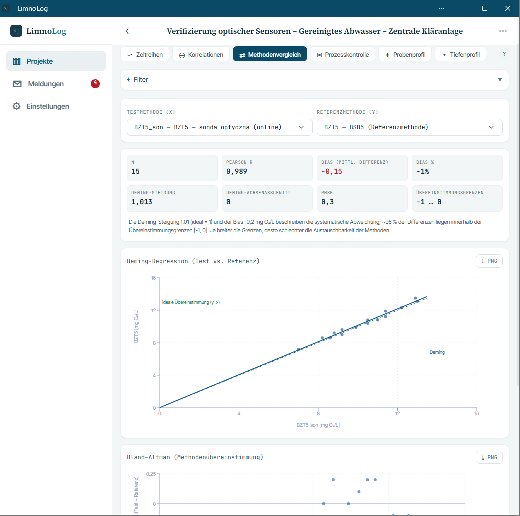 Methodenvergleich in LimnoLog: Deming-Regression und Bland-Altman-Diagramm für eine optische Sonde gegenüber labortechnischem BSB5